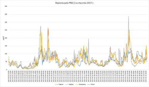 Rys.2. stężenia pyły PM2,5 w styczniu 2017 roku na wybranych stacjach [źródło WIOŚ]